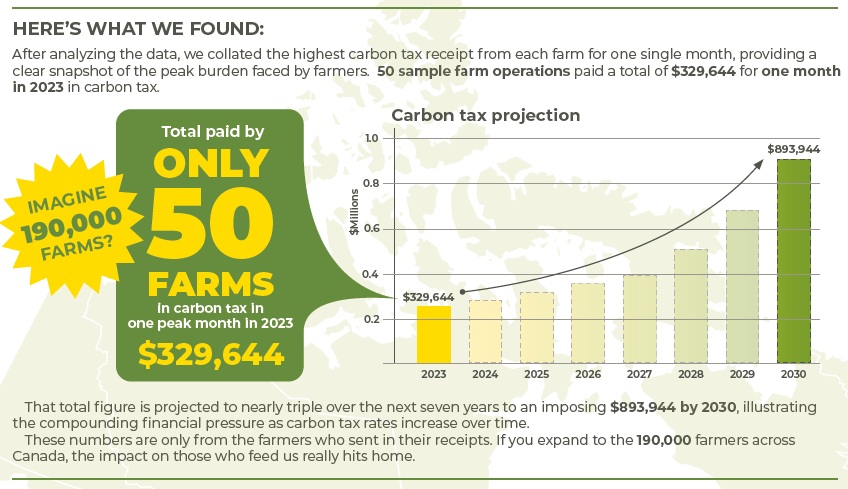 @cdnagalliance's #ShowYourReceipts campaign results are here, showing carbon pricing as a growing challenge for #cdnag, potentially driving up food prices. FVGC calls on MPs to pass Bill C-234 as it was originally written and to reject the amendments. fvgc.ca/wp-content/upl…