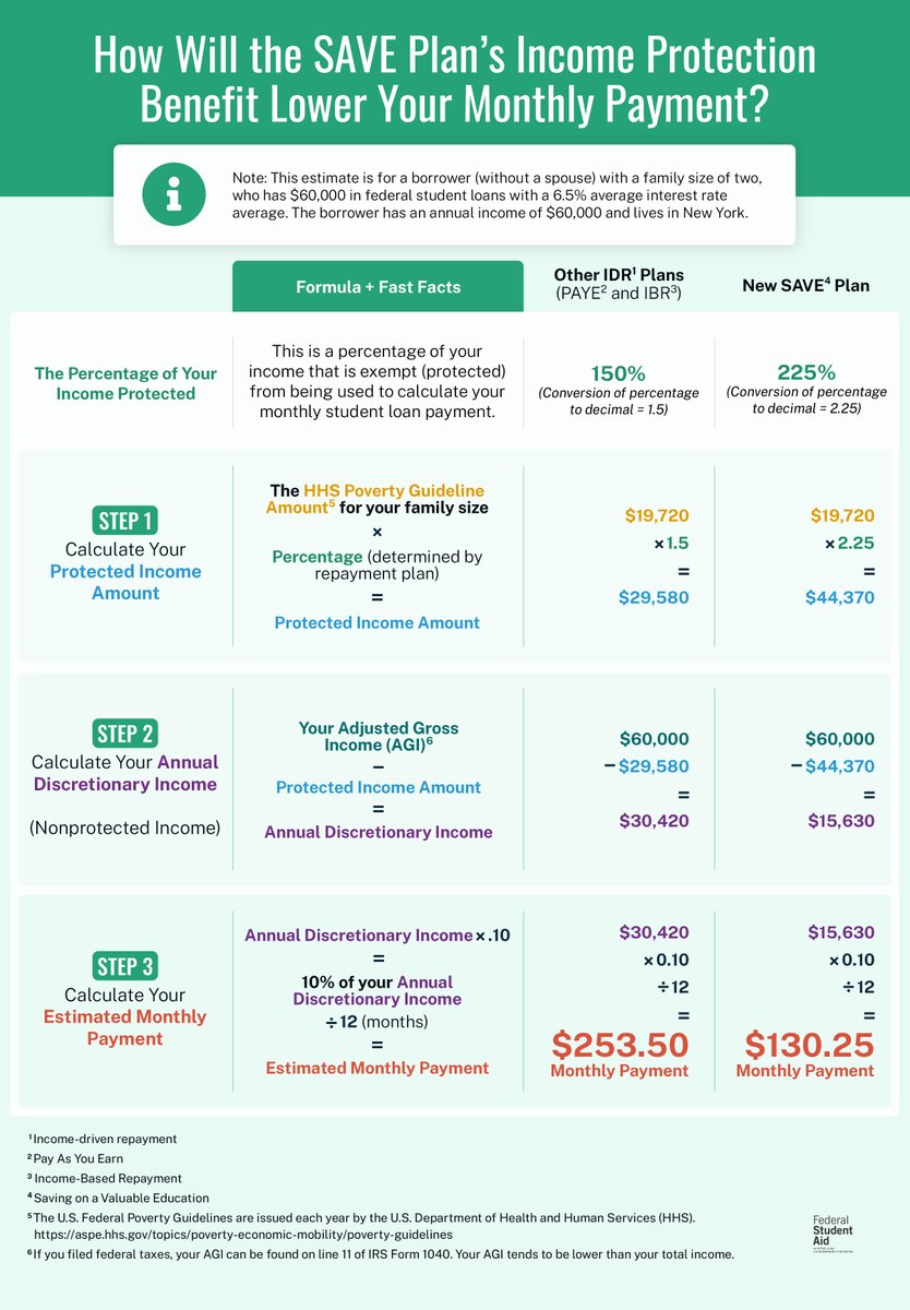 How does the change of the income exemption (protection) from 150% to 225% help you? The Saving on a Valuable Education (SAVE) Plan may lead to lower monthly payment amounts compared to other income-driven repayment (IDR) plans.​

Learn more about the current and upcoming