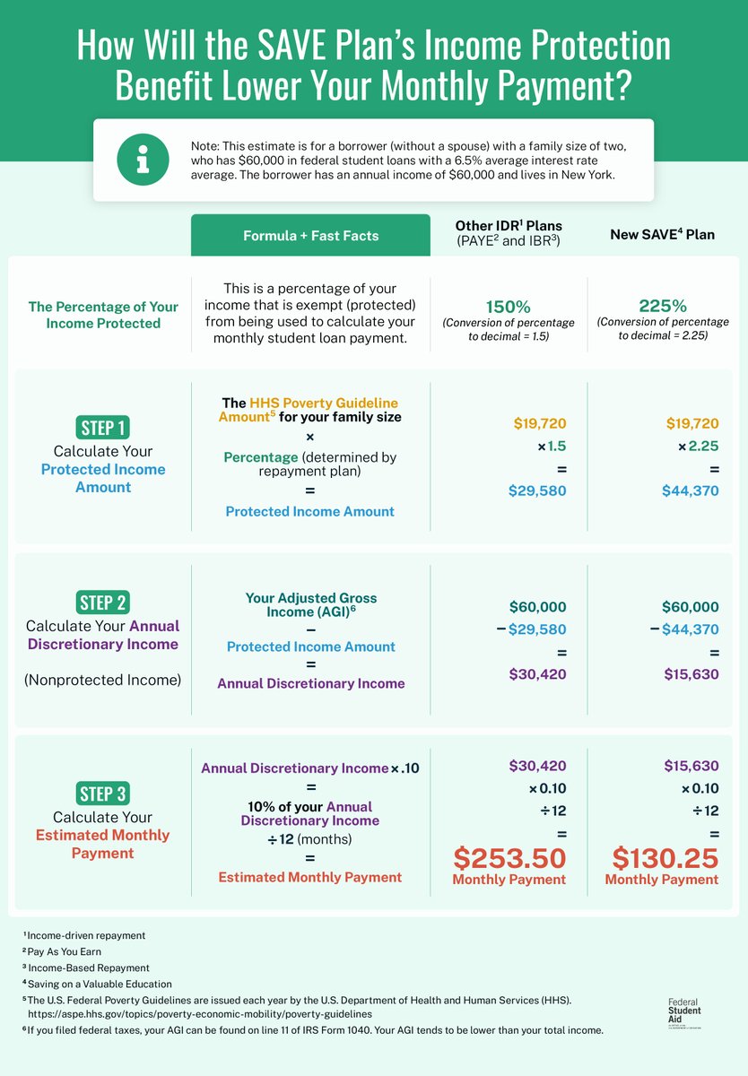 How does the change of the income exemption (protection) from 150% to 225% help you? The Saving on a Valuable Education (SAVE) Plan may lead to lower monthly payment amounts compared to other income-driven repayment (IDR) plans.​ Learn more about the current and upcoming