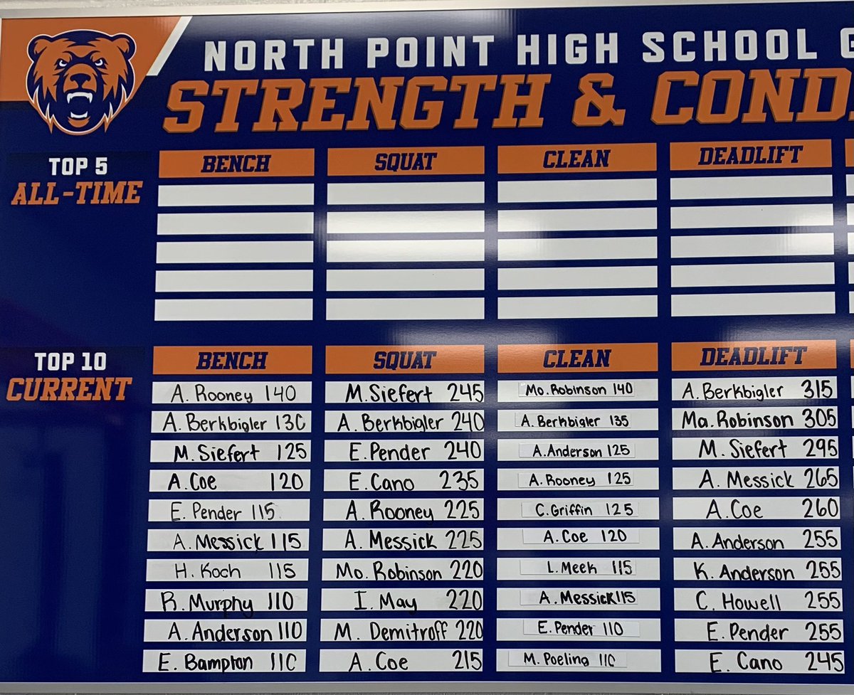 Bench, squat, and deadlift maxes all updated so far this week. Alysa Rooney 140 #1 in bench, Maddy Siefert 245 #1 in squat, and Anna Berkbiegler 315 #1 in deadlift. Very proud of the results we are seeing across the board and in our class. #HardWorkWorks @NorthPointPE