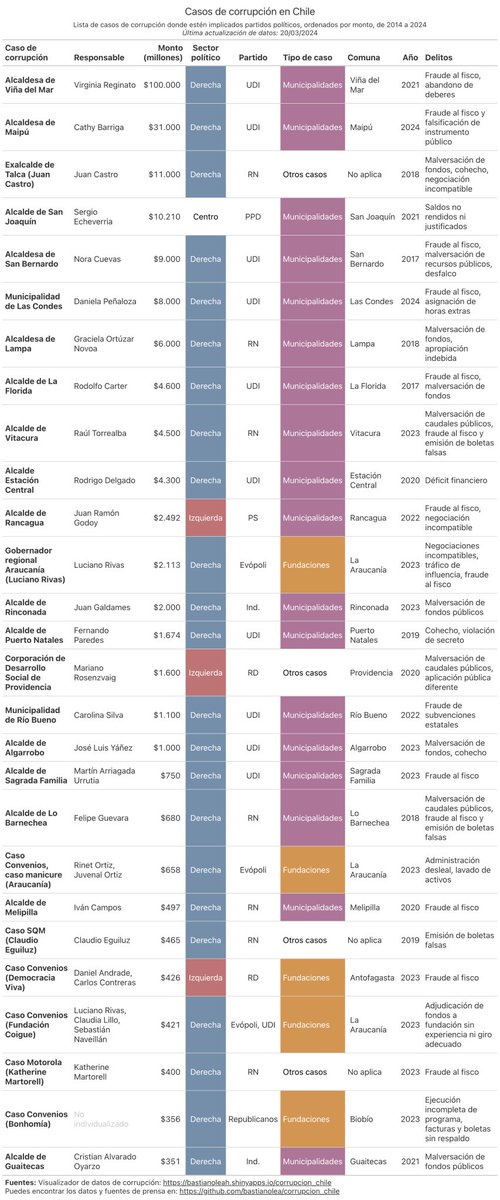 RobertoMerken's tweet image. 🔴 El 80 % de los casos de corrupción están vinculados a la derecha ... en las próximas elecciones municipales no se olviden que votar por la derecha es votar por corrupción.