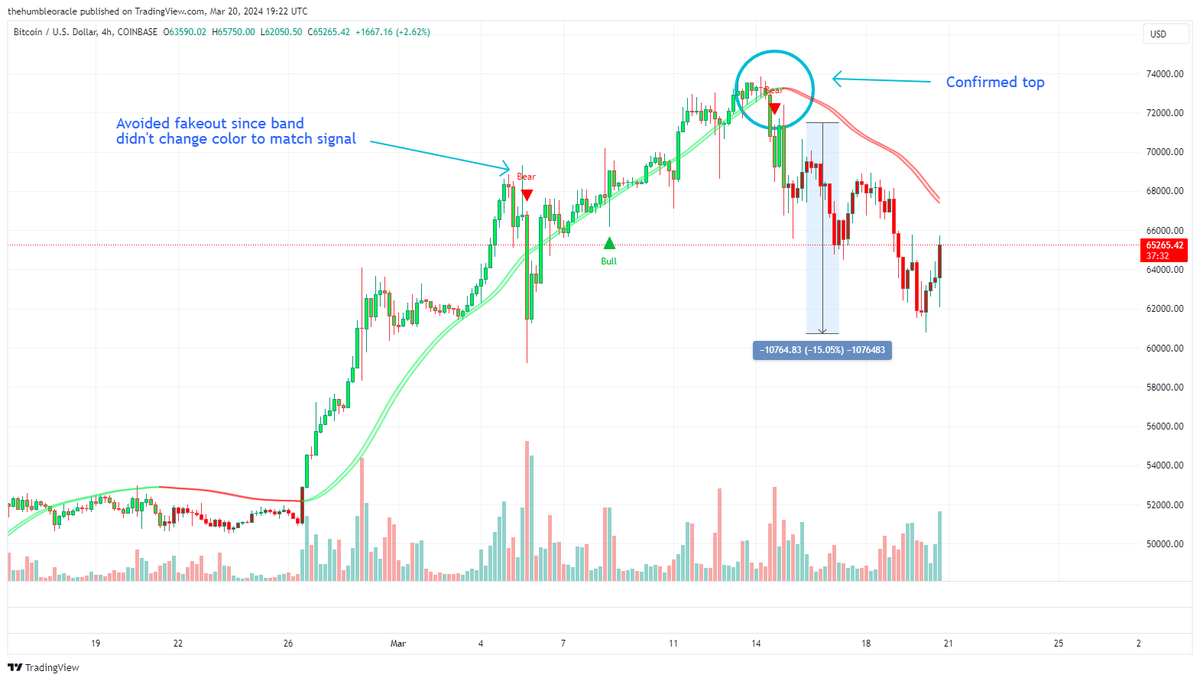 thehumbleoracle's tweet image. Update: That ended being the top for $BTC. Let&apos;s see where we get a Bull signal. If you&apos;re interested in the indicator check out:  maxsi.io

#Bitcoin #BTC #crypto #trading #tradingview