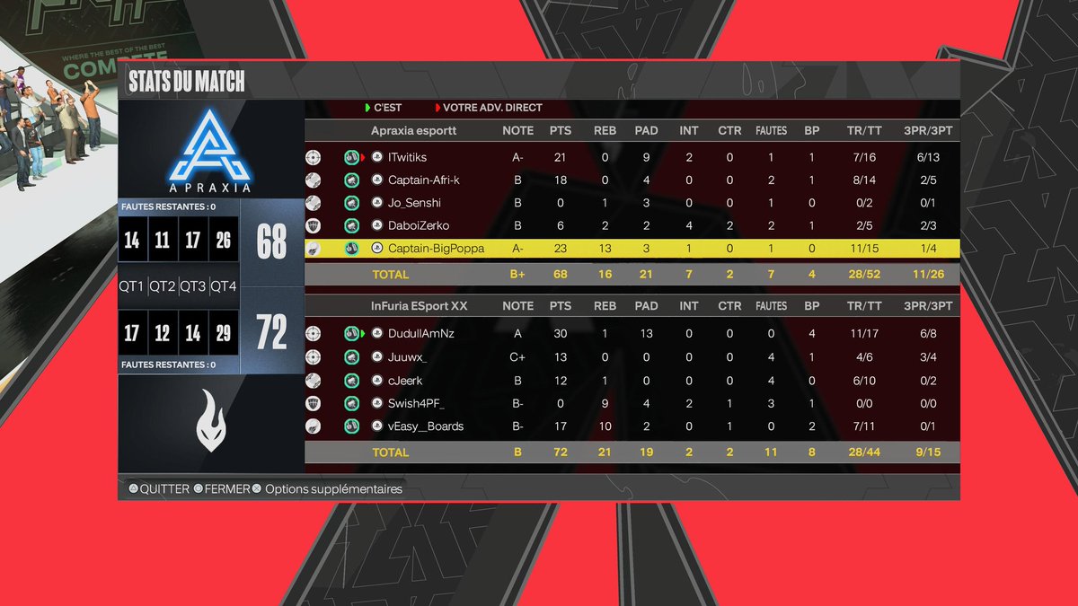 Dudull AmNz (@dudullamnz) on Twitter photo Résultats du soir.
Win 2-0 en <a href="/UnifiedProAm/">Unified Pro-Am Association</a> vs <a href="/BZH_ESPORTS/">BZH ESPORTS</a>
Et win 2-0 en <a href="/KasuLeague/">Kasu League</a> vs <a href="/ApraxiaEsport/">🇨🇭 Apraxia Esport NBA 2K 🎮</a>
Nous sommes 1er en upa en 15-3.
Et 1er en 14-2 en kasu league.
Gg aux adversaires
PG: 🖐
SG: @Juuwx_ 🔫
Lock: <a href="/Badjian_/">Bryan</a> / <a href="/The_Jeerk/">Коко 🇫🇷 Jeerek</a> 🔒
PF: @Swish4PF_ 🪖
C: <a href="/Easy_Boards/">Easy__Boards</a> 🛡 Résultats du soir.
Win 2-0 en <a href="/UnifiedProAm/">Unified Pro-Am Association</a> vs <a href="/BZH_ESPORTS/">BZH ESPORTS</a>
Et win 2-0 en <a href="/KasuLeague/">Kasu League</a> vs <a href="/ApraxiaEsport/">🇨🇭 Apraxia Esport NBA 2K 🎮</a>
Nous sommes 1er en upa en 15-3.
Et 1er en 14-2 en kasu league.
Gg aux adversaires
PG: 🖐
SG: @Juuwx_ 🔫
Lock: <a href="/Badjian_/">Bryan</a> / <a href="/The_Jeerk/">Коко 🇫🇷 Jeerek</a> 🔒
PF: @Swish4PF_ 🪖
C: <a href="/Easy_Boards/">Easy__Boards</a> 🛡