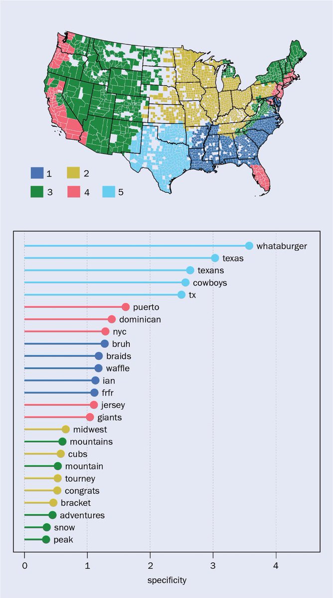 My recent paper getting some belated love in the press: “Based on the idea that cultural affiliation can be inferred from the topics that people discuss, the researchers looked at the frequency distributions of words in geotagged Tweets to find regional hotspots for them.“