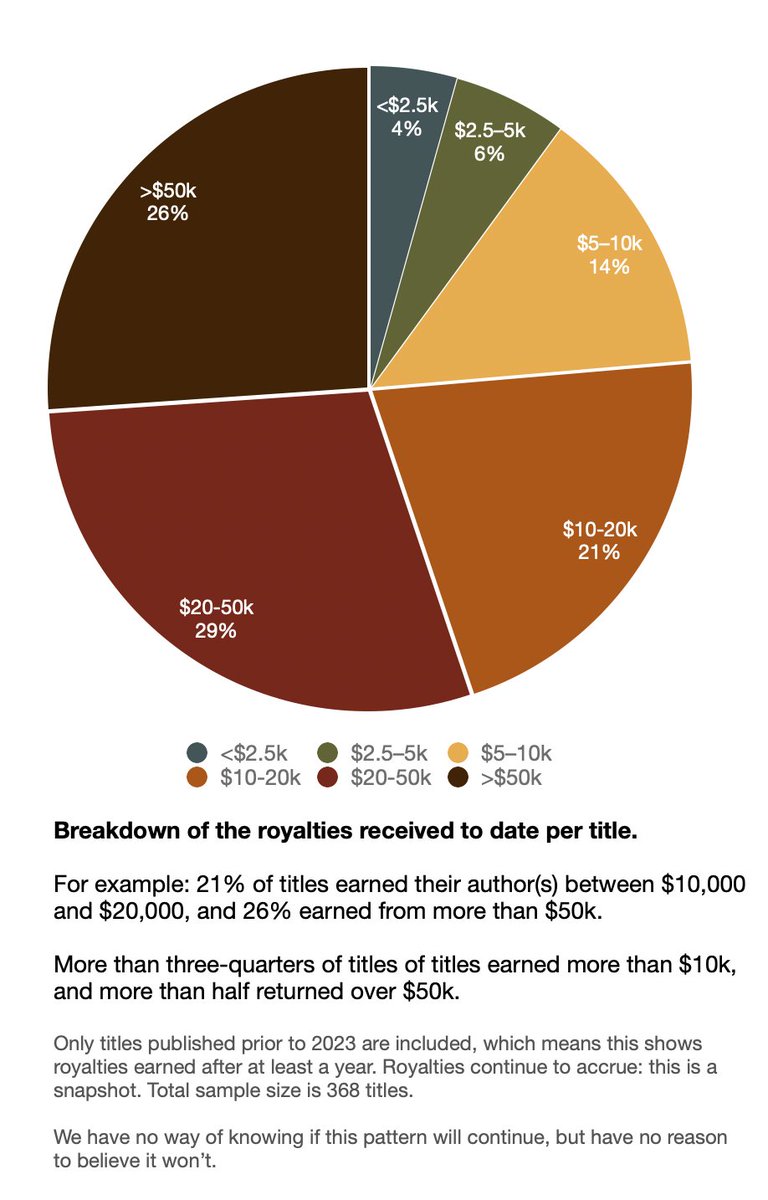 26% of our titles make their authors more than $50k in royalties. Over 75% make them more than $10k. Have an idea for a book? pragprog.com/publish-with-u… It's not an exact science: some titles were minor updates to previous editions, and a few were the equivalent of vanity titles…