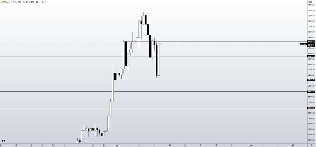 52kskew's tweet photo. $BTC 
based on 4H close & 1D close here, $68K - $69K is where bullish momentum will be significantly important which will determine new ATH prices

else $66K - $65.5K is a bid with spot demand

$BTC 4H

$BTC 1D