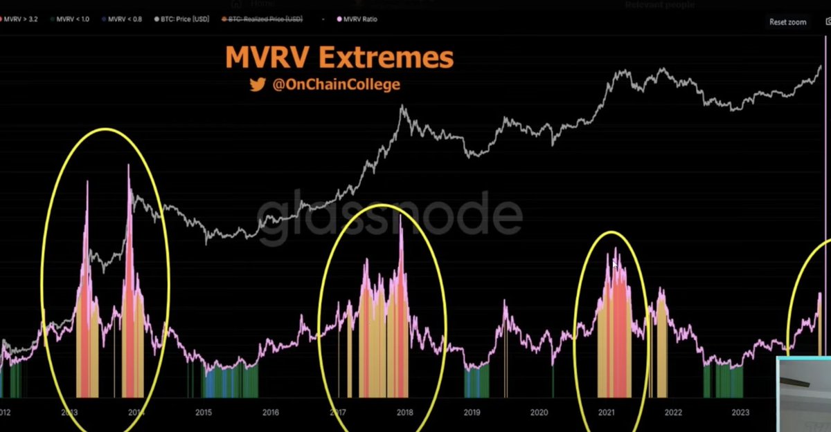 CryptoChainMonk's tweet image. Charts that show waves of market peak.  First sliver of yellow bar comes thru this cycle. Exciting times for BTC pre halving.  Chart seen on Tyler S.

#BTC