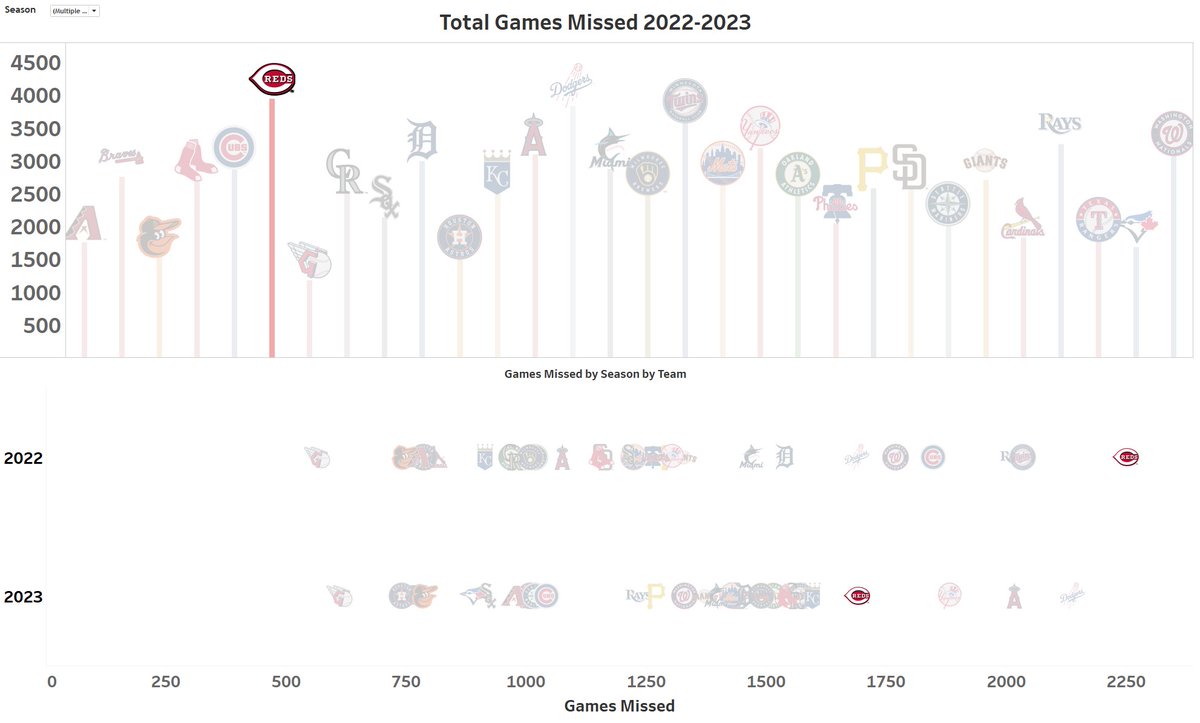 Not to kick Reds Fans while they are down but 2024 is looking alarmingly like 2022 and 2023 regarding injuries. No team has had more games missed to the IL than the Reds during the last two seasons. Hopefully, these early-season injuries aren't a sign of more things to come.