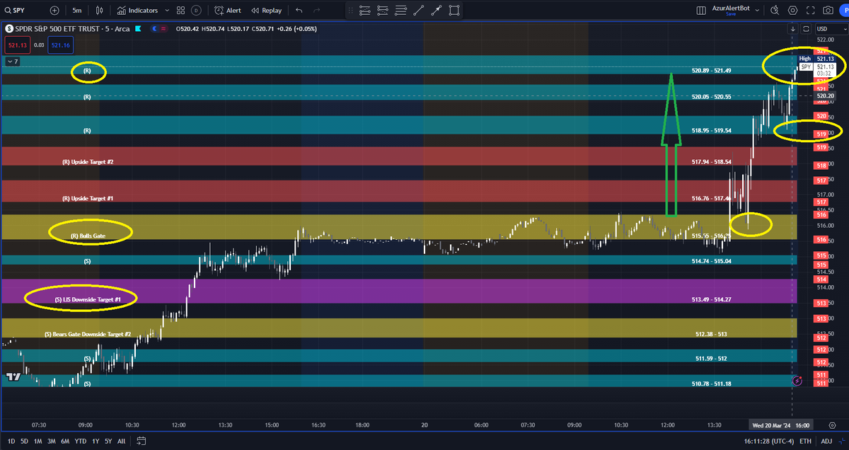 AzurProfitTRDNG's tweet photo. "Today's big price moves" indeed!

#AzurAlgo showed us where price will gravitate towards. 

Notice once the 5 minutes Bulls Gate retest held, $SPY #ES_F #NQ_F soared to new highs. 

Reaching upside targets given to us prior to Powell's speech!

#AzurAlgo #AzurAlertBot @azur_wtt https://t.co/SMFhmYSU2q