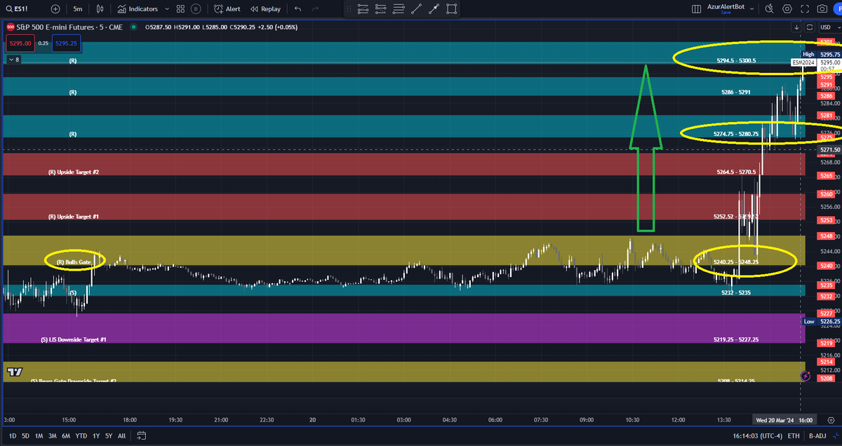 AzurProfitTRDNG's tweet photo. "Today's big price moves" indeed!

#AzurAlgo showed us where price will gravitate towards. 

Notice once the 5 minutes Bulls Gate retest held, $SPY #ES_F #NQ_F soared to new highs. 

Reaching upside targets given to us prior to Powell's speech!

#AzurAlgo #AzurAlertBot @azur_wtt https://t.co/SMFhmYSU2q