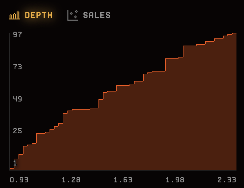 I think that's enough pain for ETH NFTs. Sending <a href="/SappySealsNFT/">Sappy Seals</a>  swiftly to 2 ETH