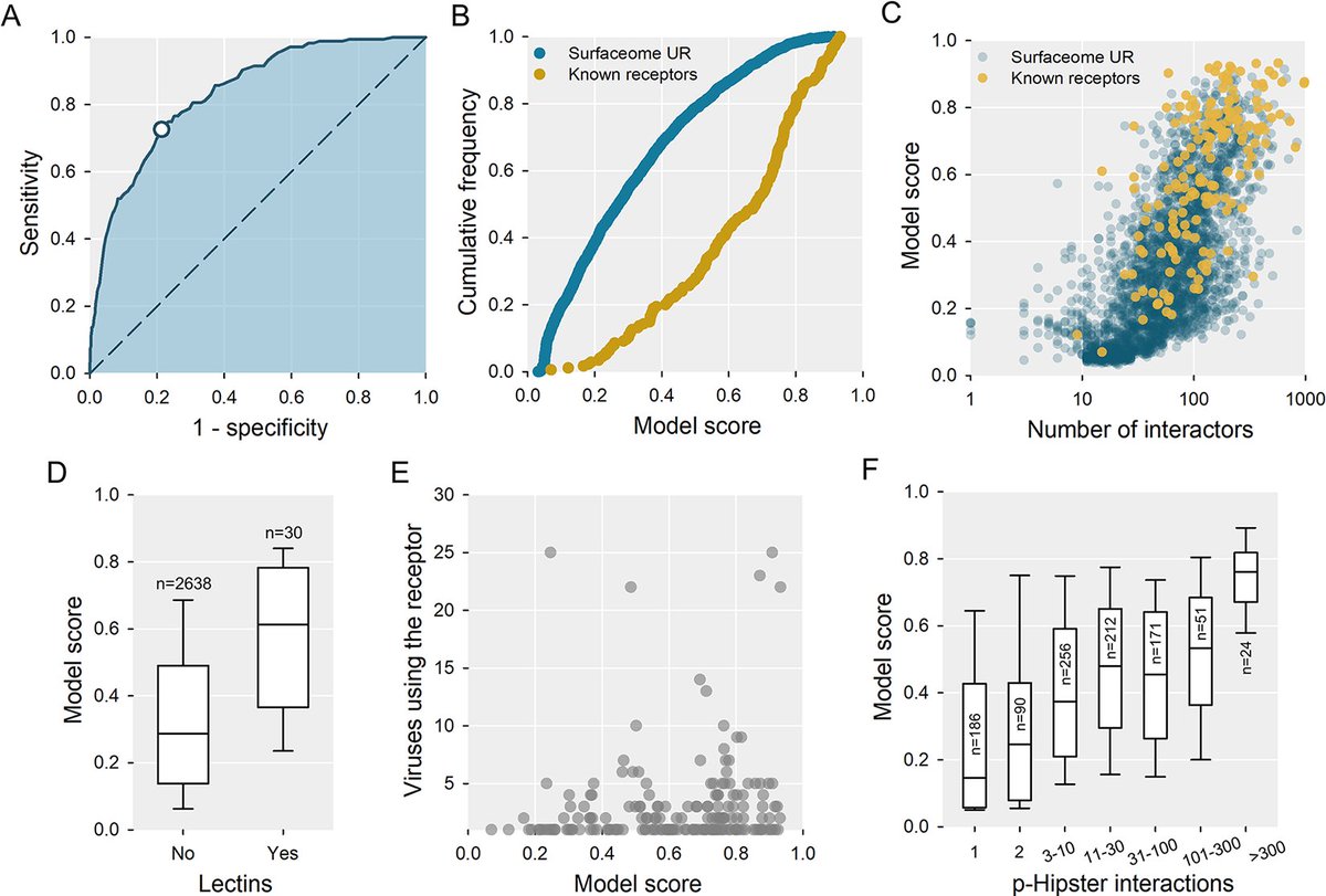 In this recent article, researchers from @i2sysbio share results that reveal common patterns of receptor usage among viruses, suggesting that enveloped viruses tend to use a broader repertoire of alternative receptors than non-enveloped viruses: plos.io/3PpAWSB