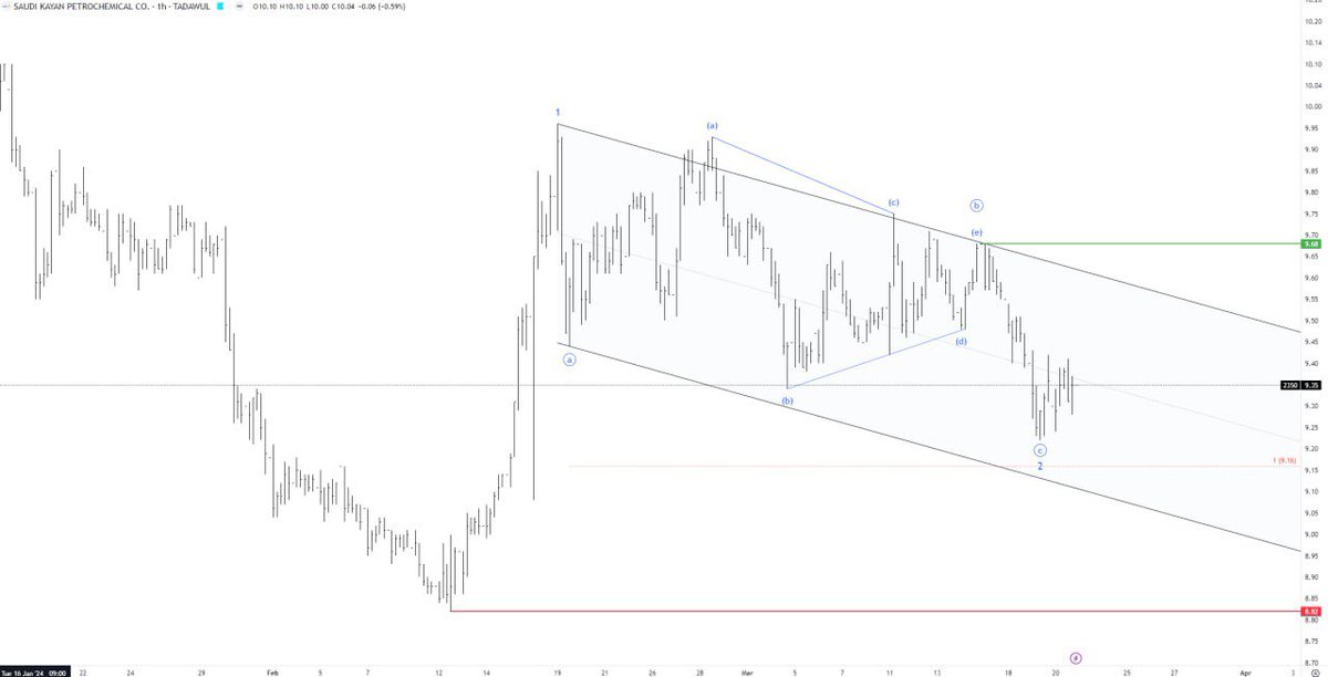 #السوق_السعودي 
#موجات_اليوت 
#2350

كيان للمتابعه… التفاصيل في الشارت