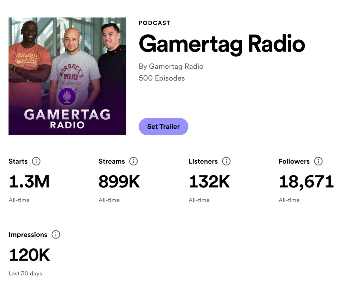 Thanks to all of our Spotify listeners for supporting Gamertag Radio throughout the years. I'm so proud of the amount of content we have been releasing every week. 19 years of podcasting about video games. We are stronger today more than ever. It's because of all your support!…
