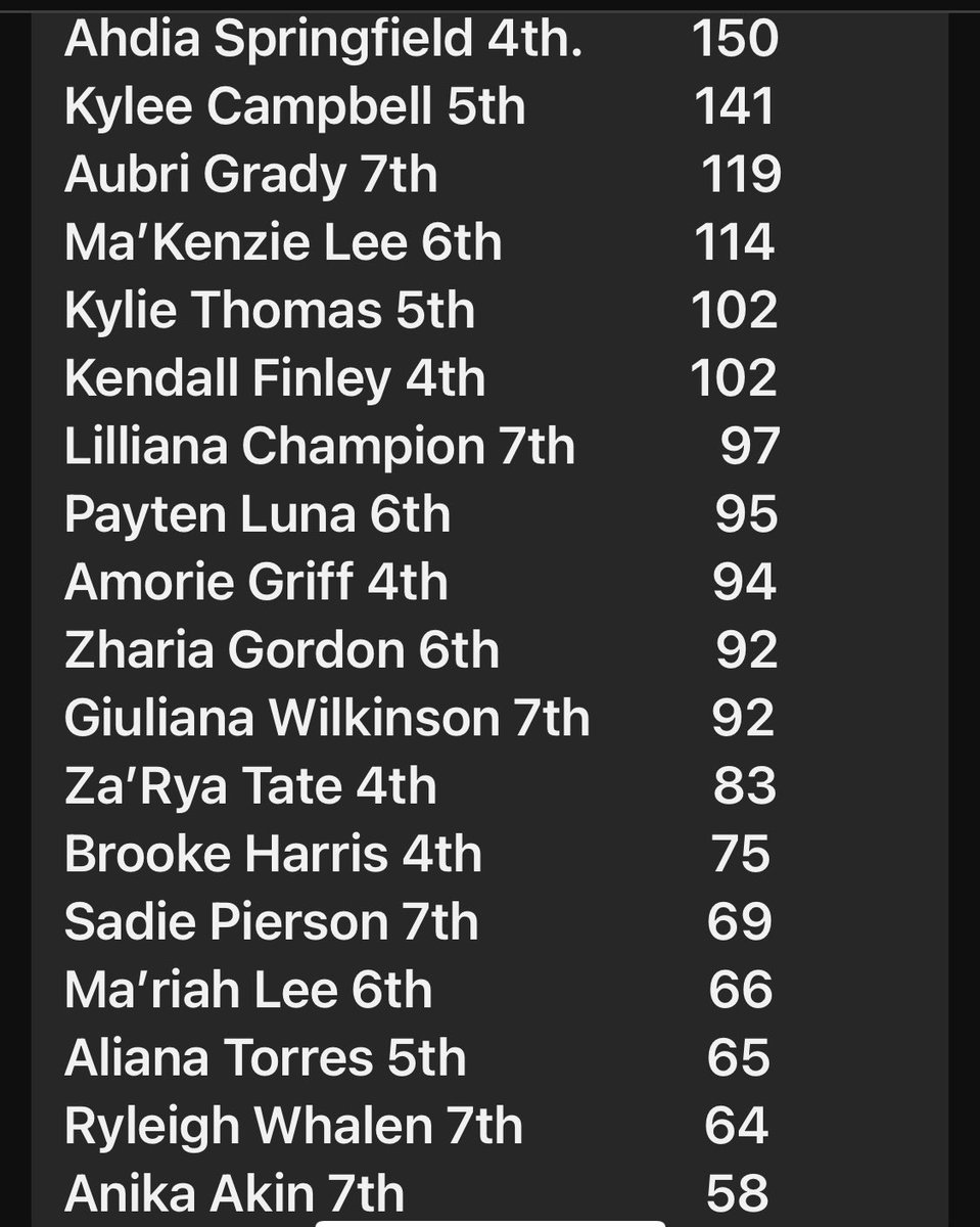 JrLadyHuskies's tweet photo. Here’s our final totals from the Shoot-a-Thon fundraiser we held on 3/14/24. These totals were free throws made in 20 minutes! WOW!! These girls can shoot! https://t.co/RtjnGpmsSJ