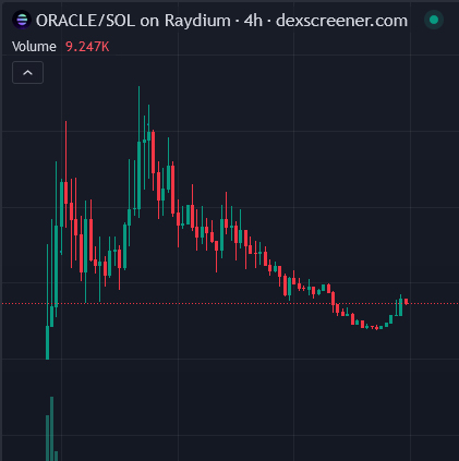 Oracle.Bot (@oraclebotsol) on Twitter photo Nice reversal here. Speculators seem to have sold there bags of $ORACLE. The community and bot users are still here and they are growing every day. The auto-buy bot is still in development. And the OracleBot delivers dozens of game-changing signals every day, since day one. Nice reversal here. Speculators seem to have sold there bags of $ORACLE. The community and bot users are still here and they are growing every day. The auto-buy bot is still in development. And the OracleBot delivers dozens of game-changing signals every day, since day one.