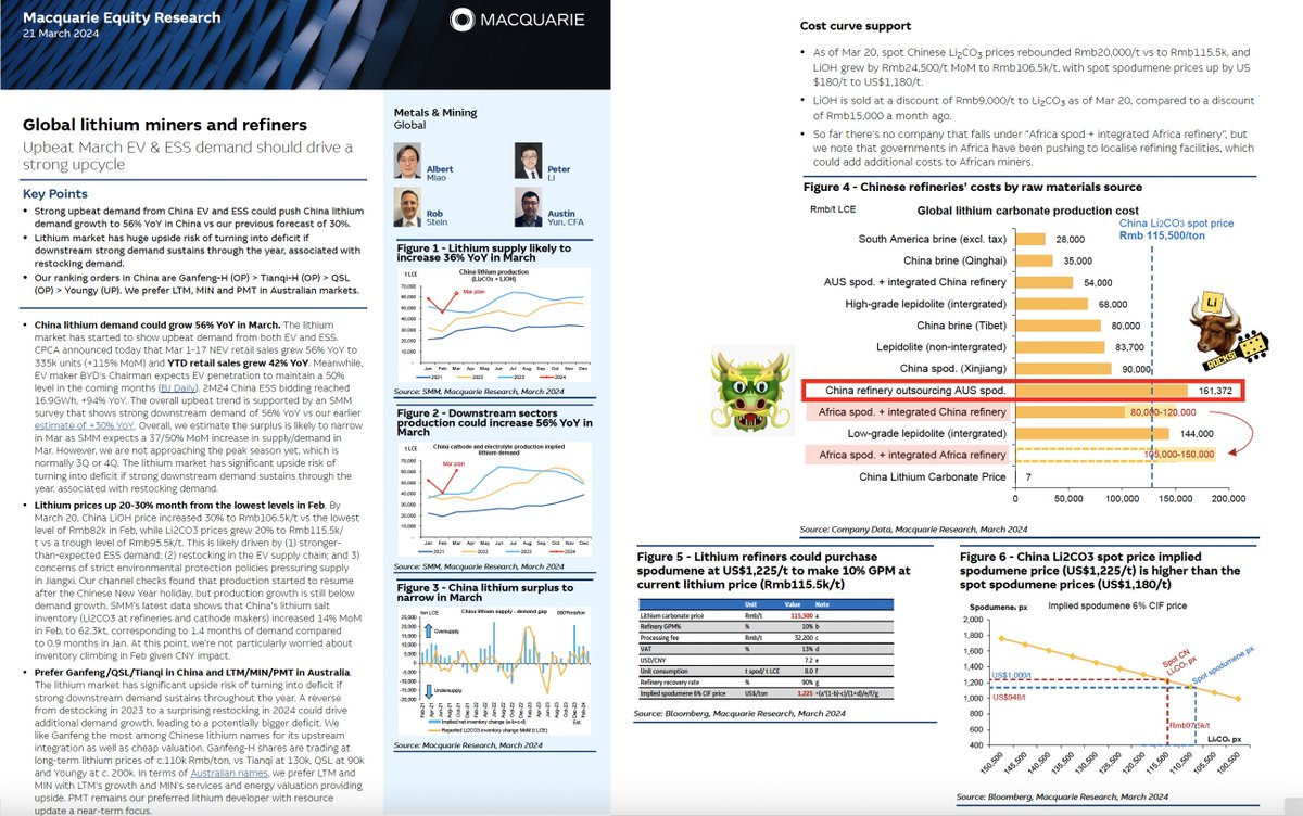 Macquarie #Lithium 🐂 Could be a good year of the dragon this month... NOTE: the HIGHEST cost in the table RMB161,000 (USD22,000) is Aus spod to non-integrated China converters: e.g. $PLS three recent off-take deals with Ganfeng, Yahua, Chengxin 6 days till $ALB auction