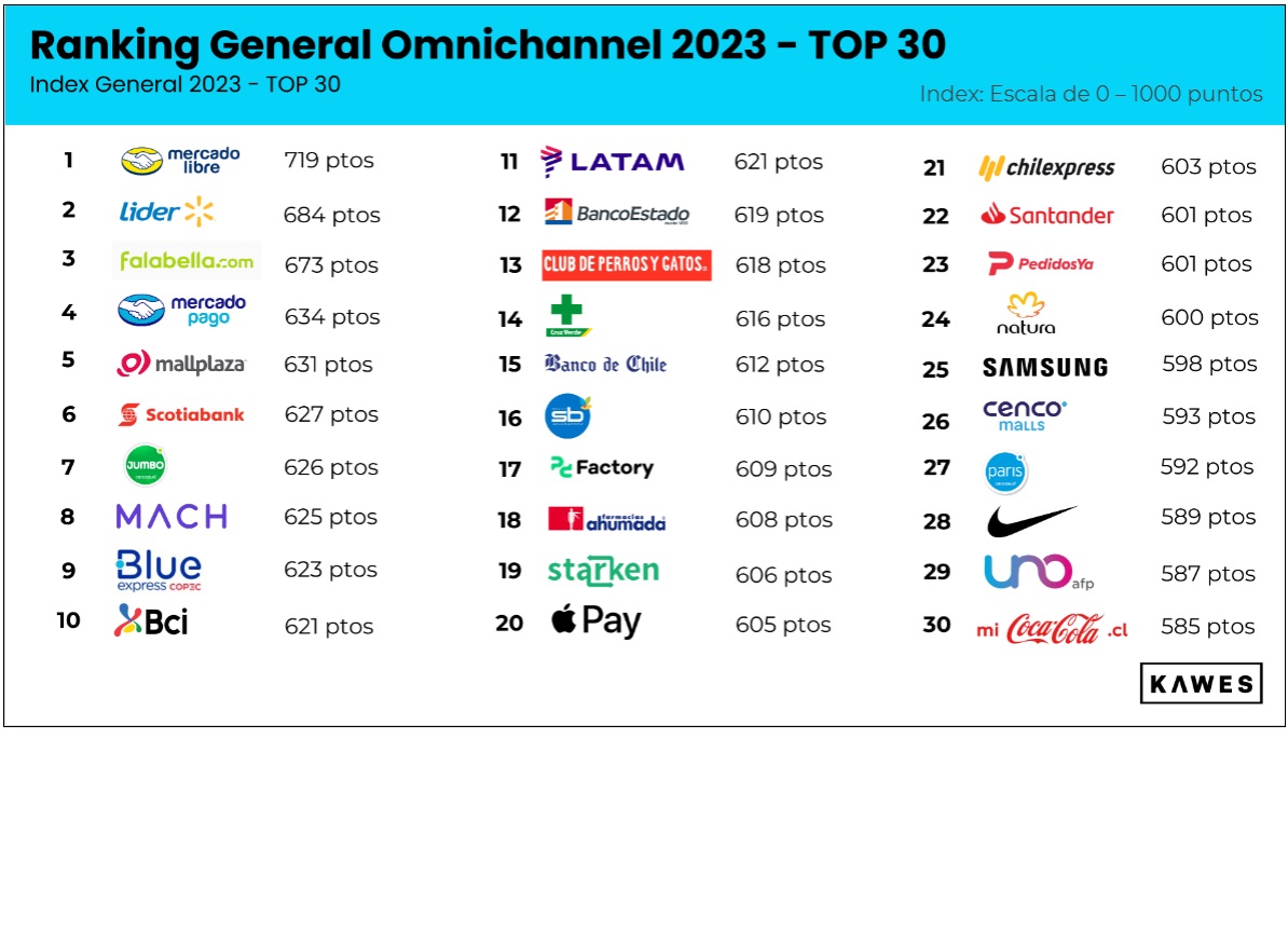 kawesqar_lab's tweet image. ¡Recién salido del horno! Las 30 marcas con mayor desarrollo omnicanal* entre + de 200 de 17 industrias en el país. *Experiencia unificada en la relación con sus clientes, a través de diversos canales, con un foco centrado en el cliente. kaweslab.cl/resultados-omn…