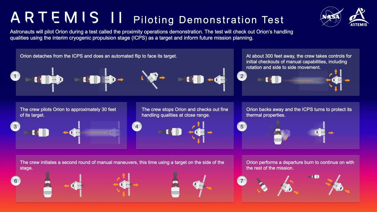 After launch, the #Artemis II crew will test drive @NASA_Orion, evaluating its handling qualities. The astronauts will navigate near the upper stage of the @NASA_SLS, helping us prepare for missions involving rendezvous and docking with other spacecraft. go.nasa.gov/3x6FV4n