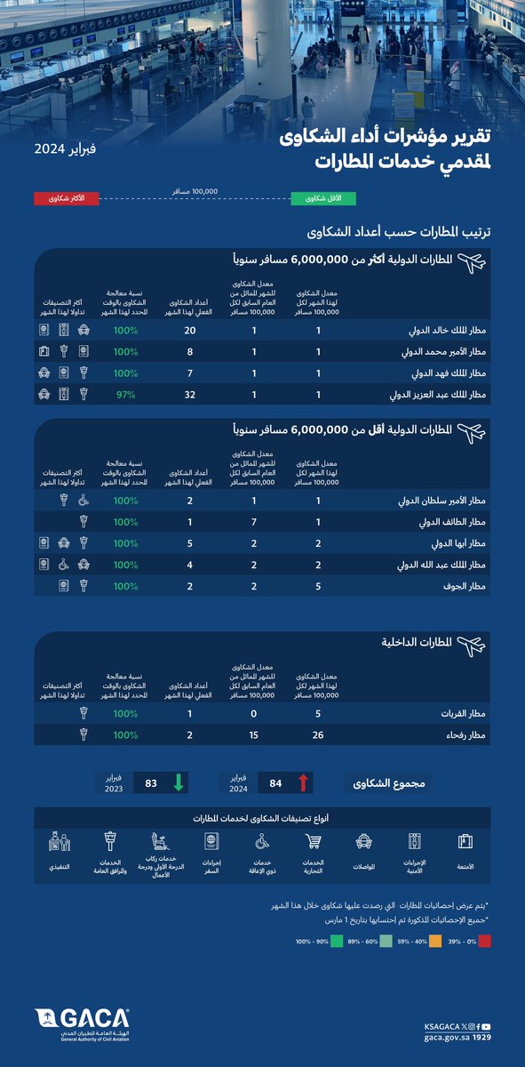 مؤشر تصنيف مقدمي خدمات النقل الجوي والمطارات وفقاً لعدد الشكاوى المرفوعة من المسافرين خلال شهر فبراير 2024م. #الطيران_المدني