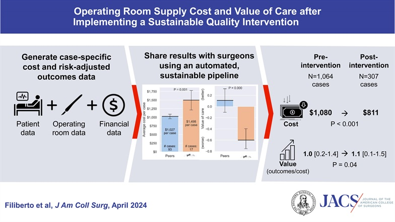An automated, sustainable quality improvement intervention was associated with decreased operating room supply costs and increased value of care. journals.lww.com/journalacs/ful…