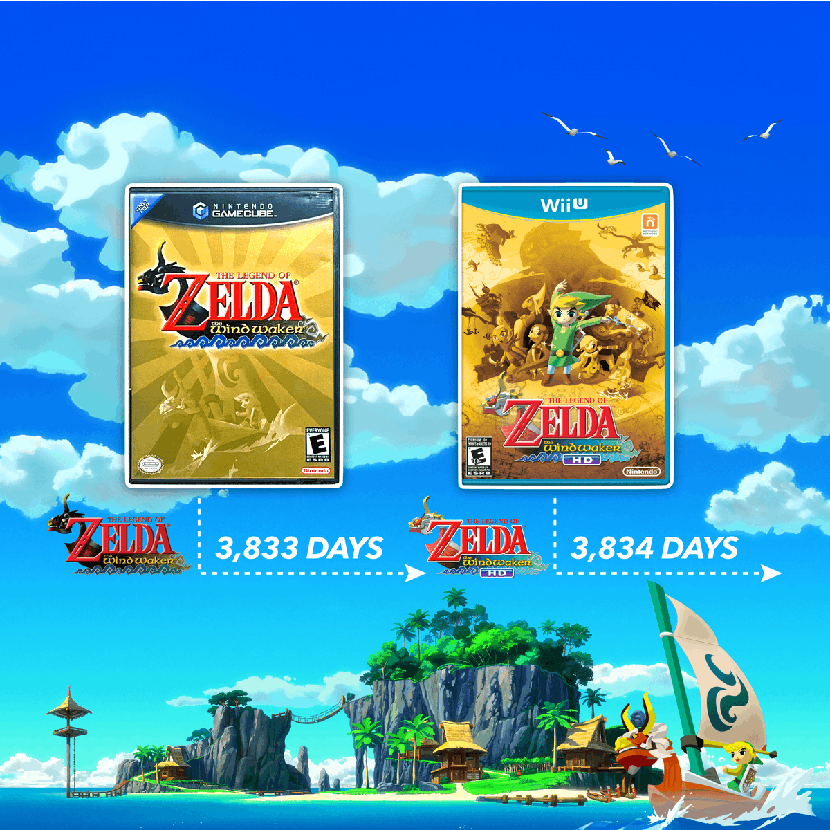 eStarland's tweet photo. Want to feel old? The HD version of Wind Waker has been out for more days than the GameCube version was before the HD release. 😭 https://t.co/JtvxL8EHsB
