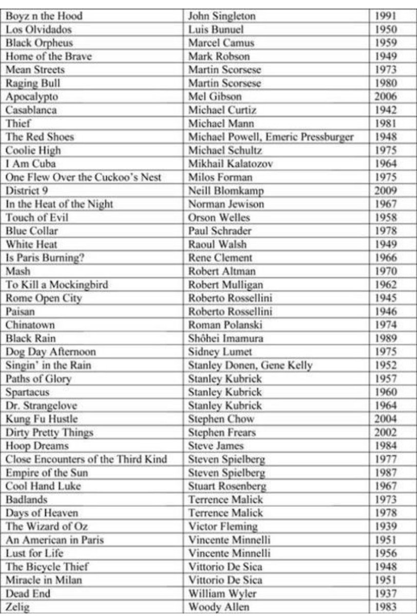 consequence's tweet photo. How many movies from Spike Lee's essential films list have you watched? https://t.co/OdmReNtHrz