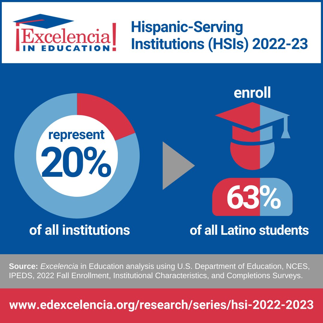 .@EdExcelencia's new analysis on Hispanic-Serving Institutions shows #HSIs represent 20% of colleges & universities yet enroll over 60% of all Latino undergraduates. Learn more about this vital set of institutions enrolling & graduating Latino students → bit.ly/4cnZeXc