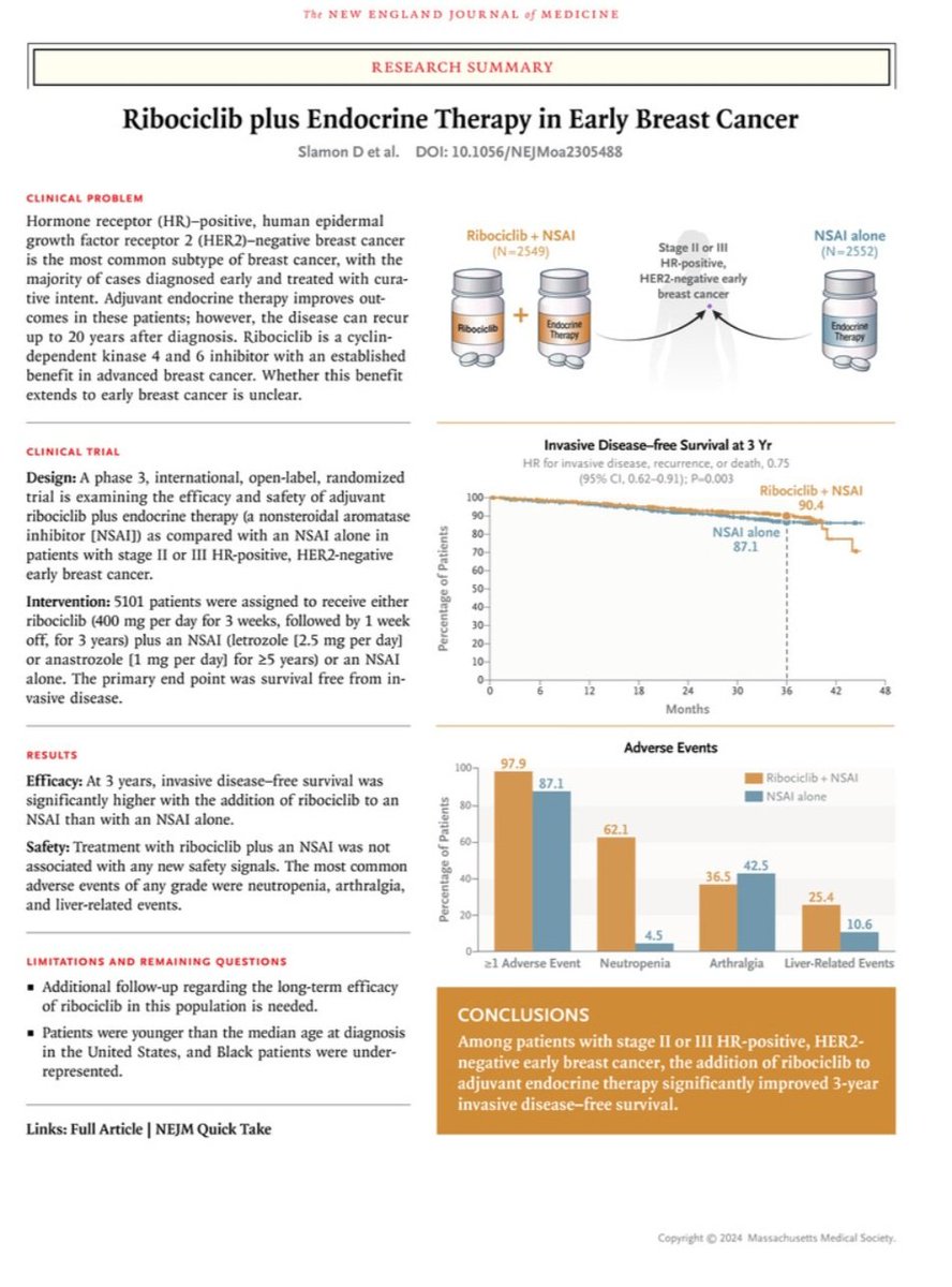 Ribociclib plus Endocrine Therapy in Early Breast Cancer : NATALEE 3y-iDFS: 90.4% vs 87.1% (HR:0.75) nejm.org/doi/full/10.10…