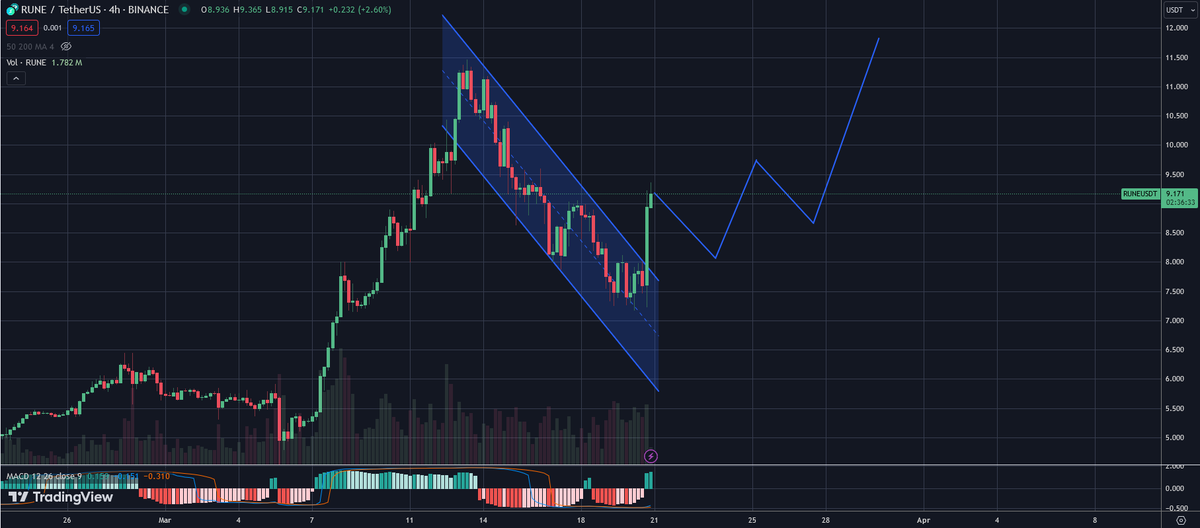 Cryptbopolous's tweet image. $RUNE breakout on the lower time frame. Possiblity of it being the low for the meantime with some upwards momentum.
