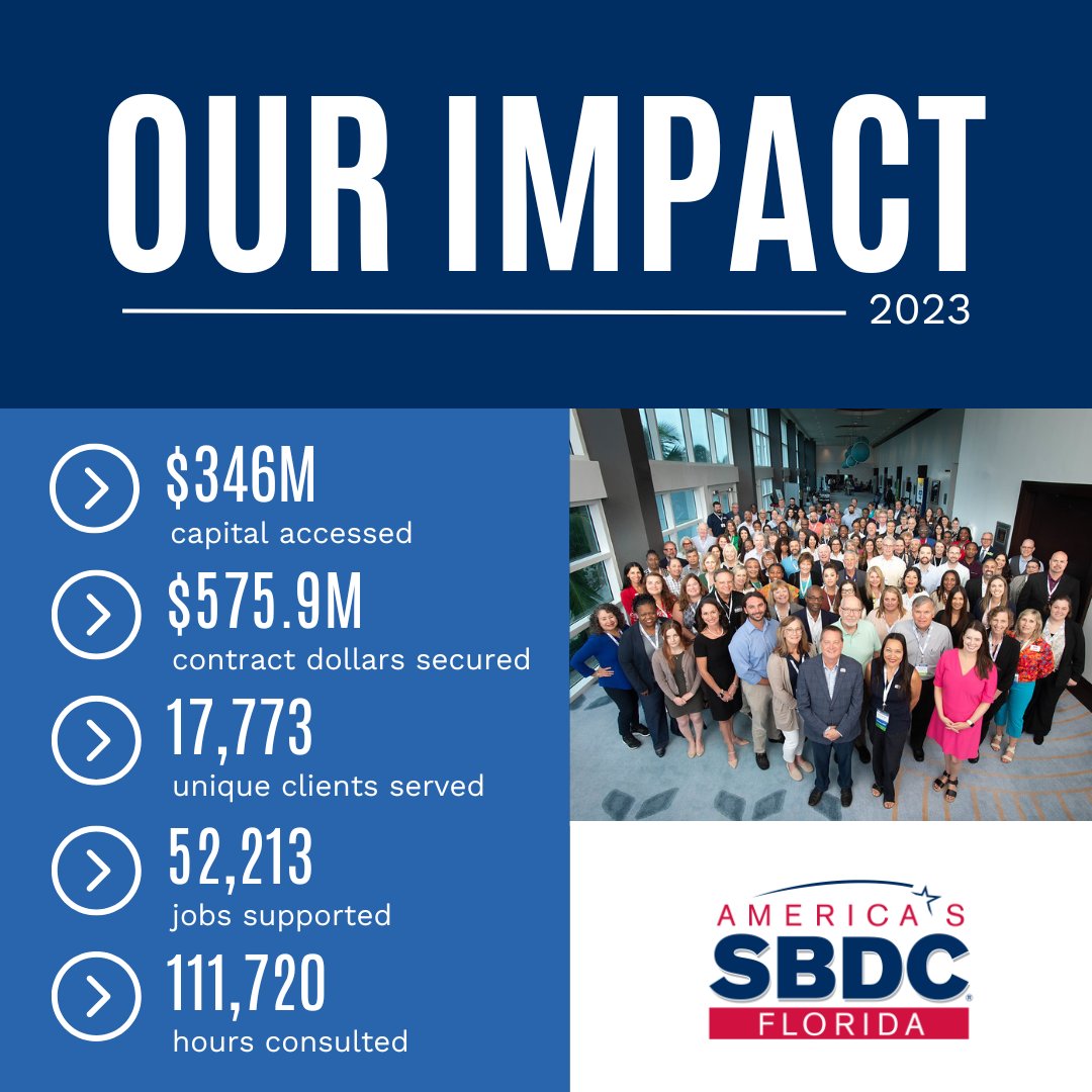Happy #SBDCDay! View our statewide impact on our small business clients.