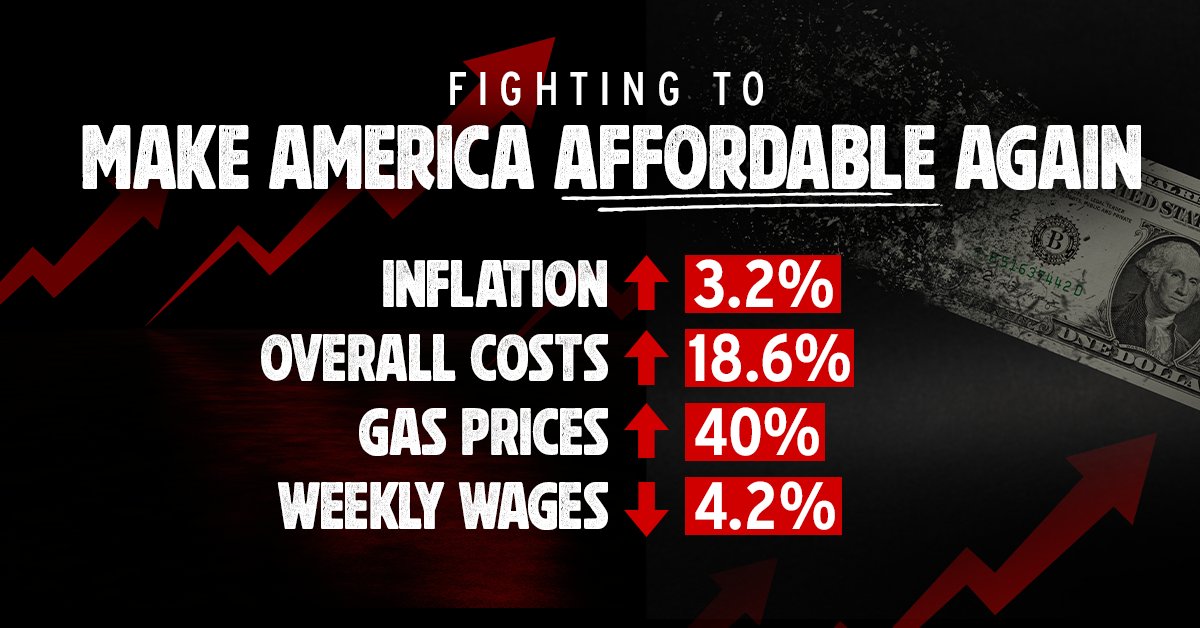 Prices continue to rise leaving the American people with no financial relief. I’m fighting to make everyday life more affordable again.