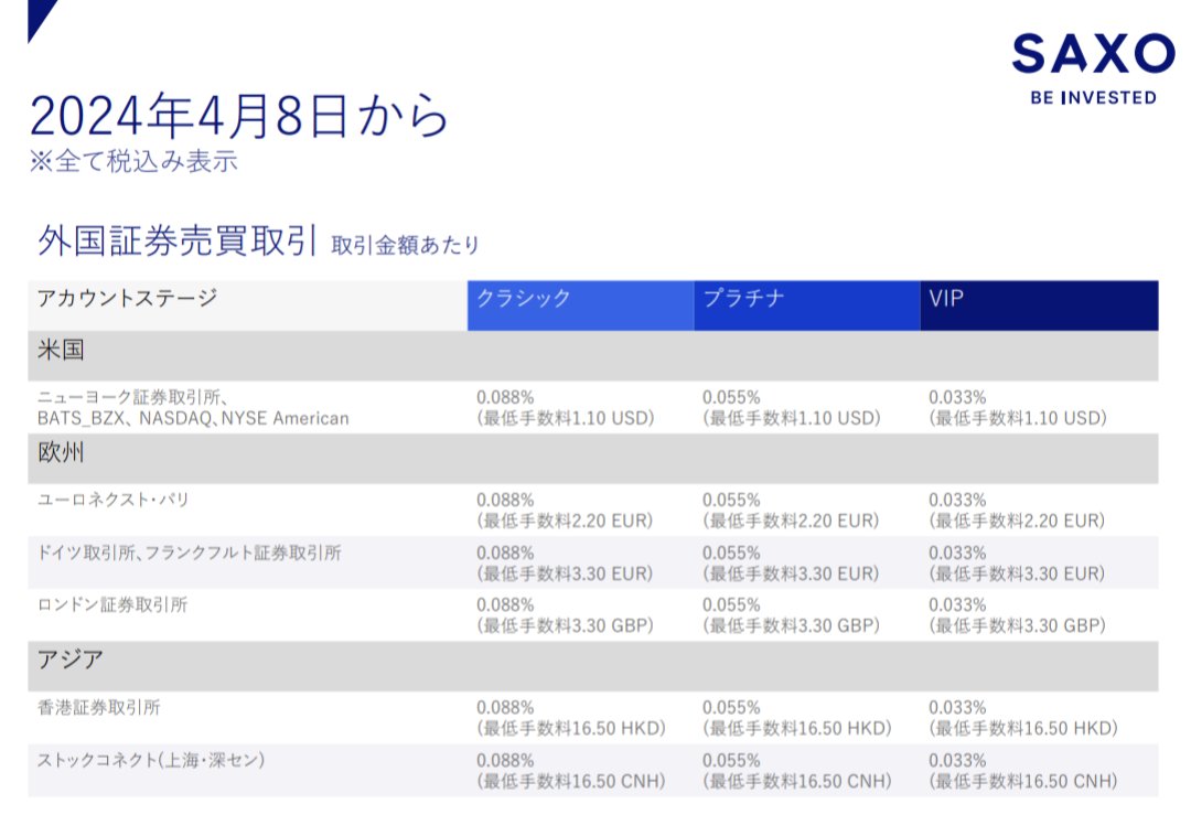 サクソバンク証券、外国株手数料大幅値下げ♪ 0.088%〜0.033% 最低手数料1.1ドル 楽天SBIが0.495%、上限22ドル  だから5分の1くらい？