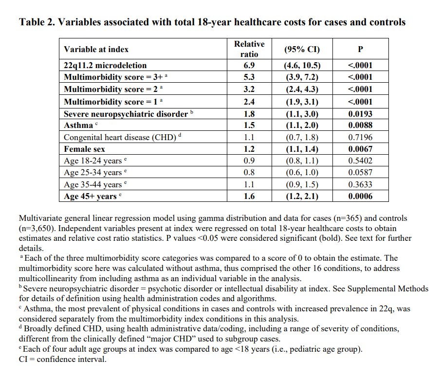 Improving healthcare across the lifespan: Adults with genetic conditions may benefit from continuation of integrative care models used in pediatric populations bit.ly/3VqV9uY #copynumbervariation #geneticdisease