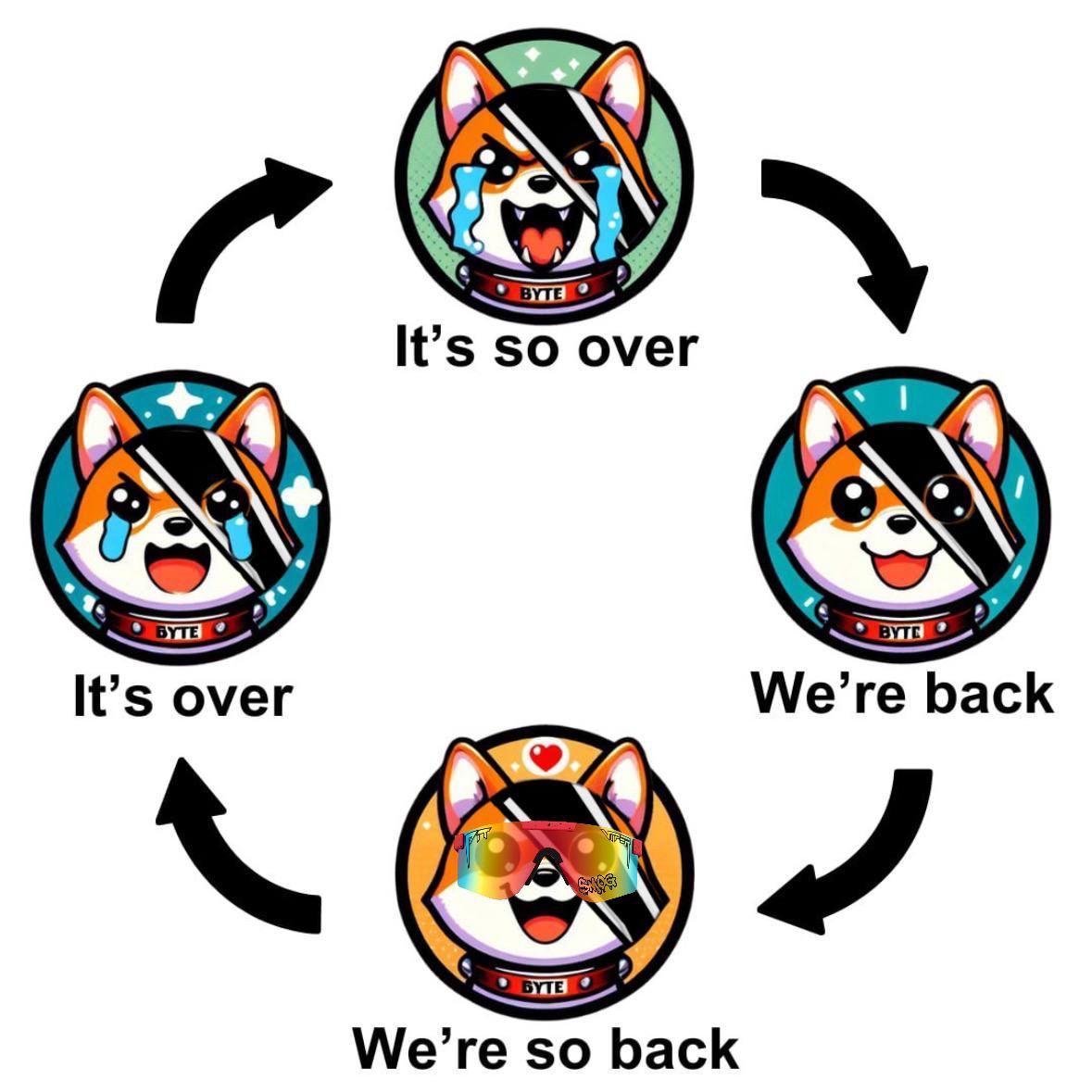 It's so over → We're back ↑ CT ↓ It's over ← We're so back