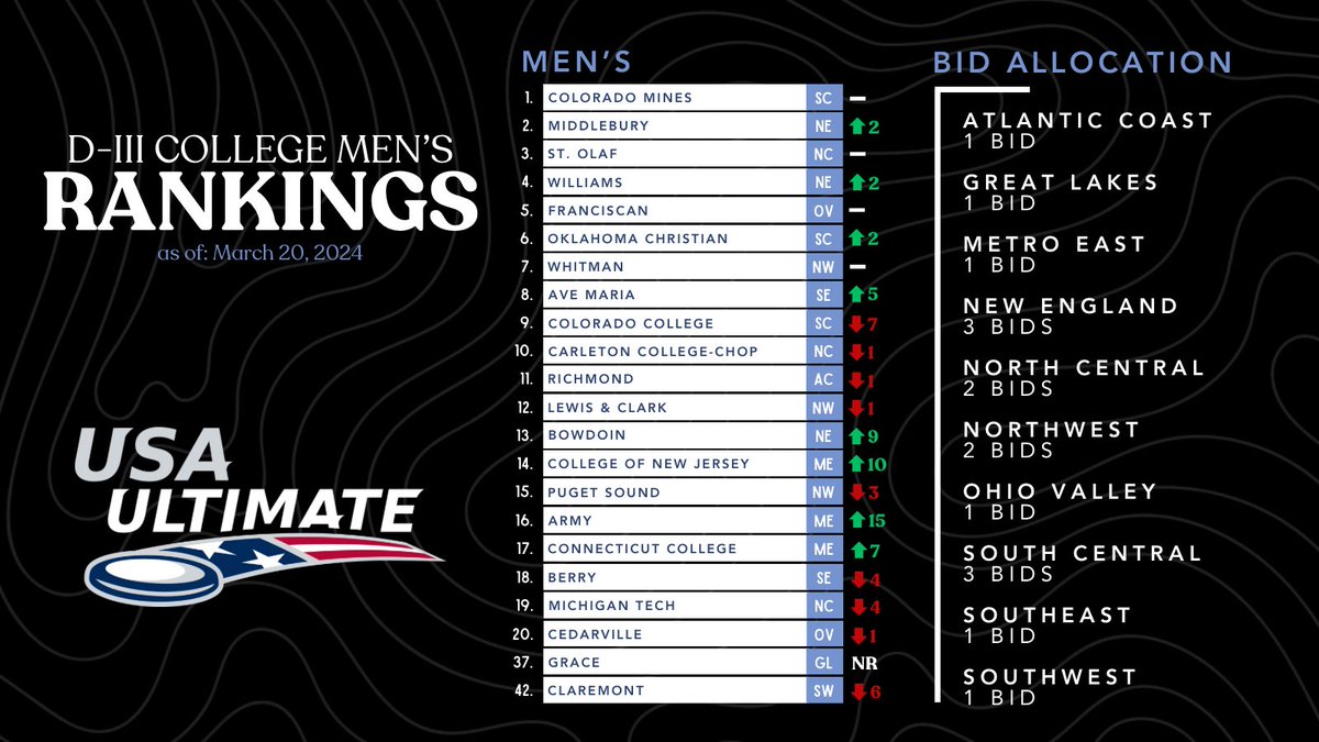 Official College Rankings after Week 11. 🥏 Click the link for the full rankings: usaultimate.org/college/rankin… #USAUltimate