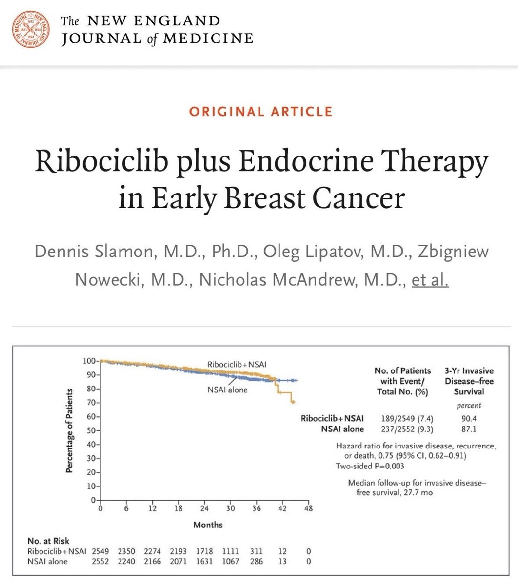 The NATALEE phase 3 trial of adjuvant ribo for stage II-III HR+ BC is published in @NEJM. With 28 months f-up, adding ribo for 3y to adjuvant AI led to a significant benefit in 3y iDFS (Δ≃3%). Updated results at SABCS23 were consistent with this analysis. nejm.org/doi/full/10.10…