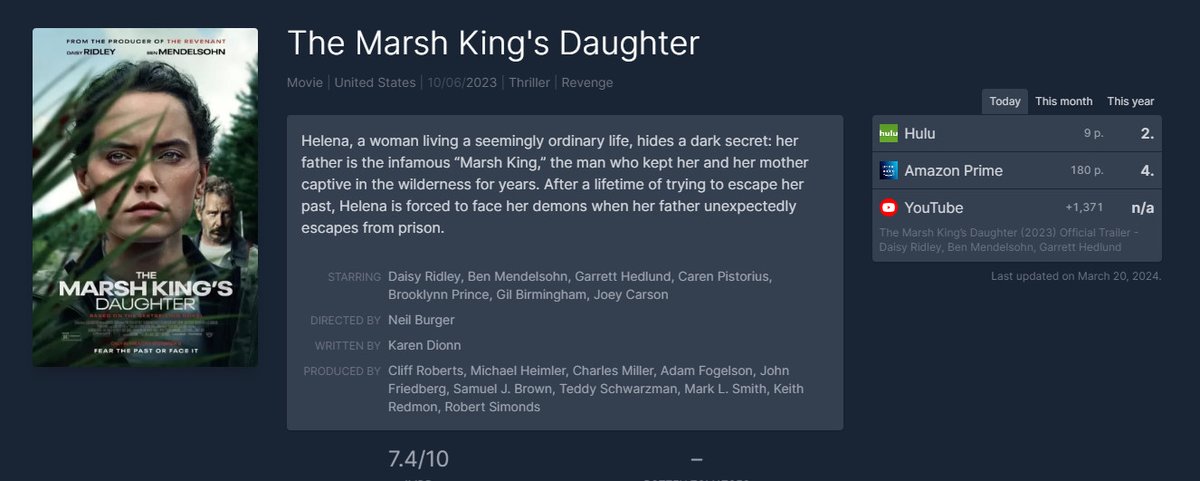 Interesting article about how great The Marsh King's Daughter movie is doing right now on streaming. #2 on Hulu and #4 on Amazon Prime worldwide? I should say so! TMKD was #4 on Hulu a day or so ago . . . wonder if it'll hit #1? thenerdstash.com/daisy-ridleys-… #themarshkingsdaughter