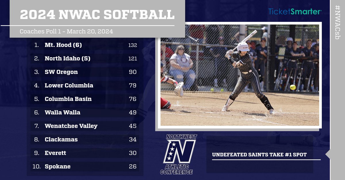 FIRST @TicketSmarter NWAC Softball Coaches' Poll of the season with undefeated Mt. Hood taking the No. 1 spot, closely followed by North Idaho! 🥎 #NWACsb

🔗 nwacsports.org/sports/sball/2…