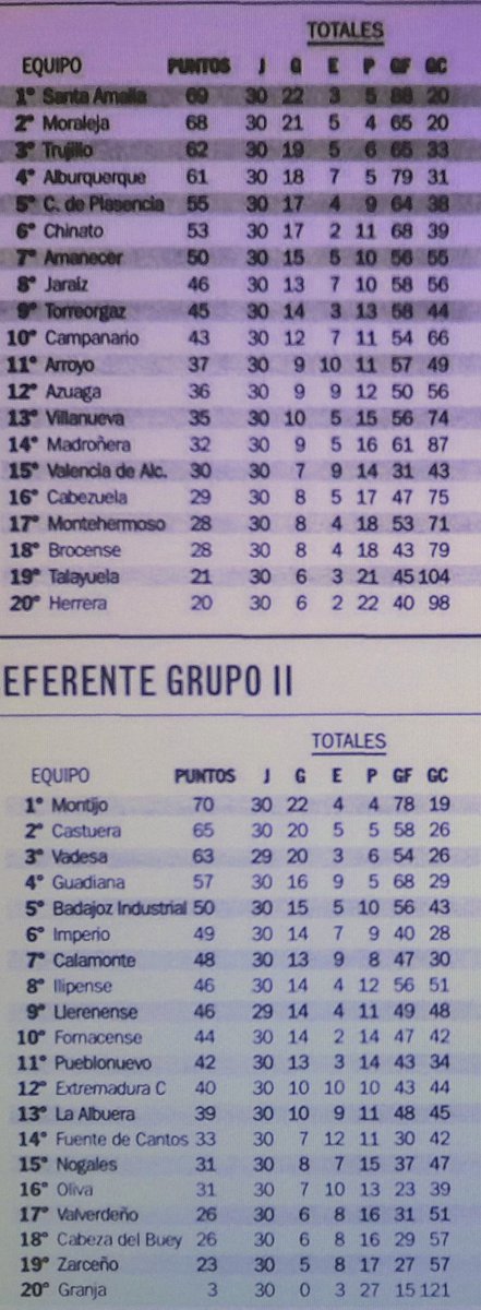 Regional Preferente de Extremadura 99-00 a ocho jornadas del final.

Mola ver qué equipos había.

📸 Hoy