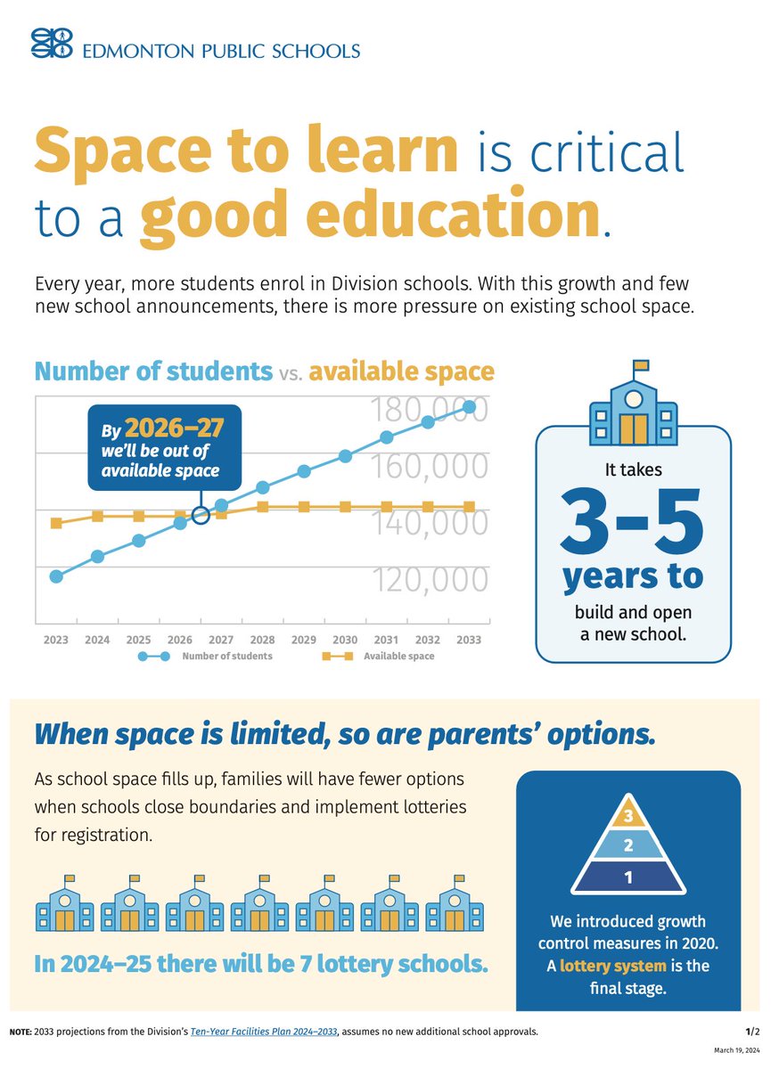 JulieKusiek's tweet photo. At yesterday's board meeting, the Board of Trustees approved the Edmonton Public Schools 10 Year Facilities Plan and 3 Year Capital Plan.

These were tough conversations. Here's why. 🧵

#EPSB #yeg #abed https://t.co/F2NM1xKTRT