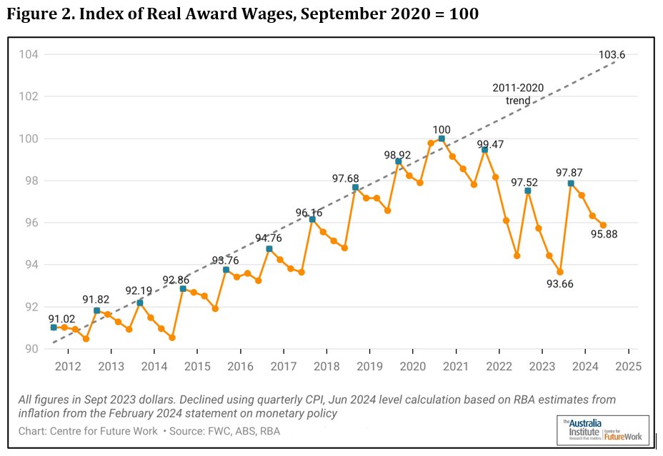We need a strong increase to repair the remaining damage to real minimum and Award wages after initial post-Covid inflation, and also to restore the long-run trend of gradual increases in real wages for low-wage workers. /3