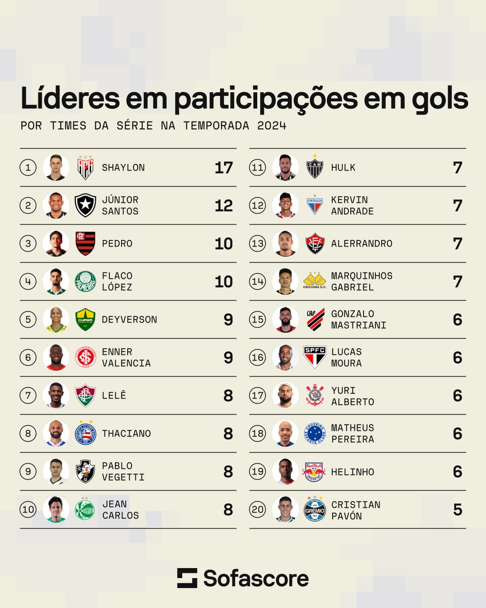 SofascoreBR's tweet image. Líderes em participações em gols por times da Série A na temporada 2024! 🔥🔥

• Usamos os minutos jogados como critério de desempate.