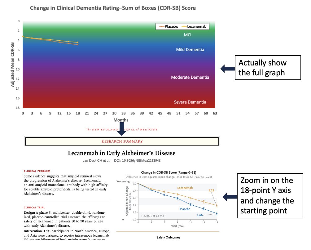 <a href="/VPrasadMDMPH/">Vinay Prasad MD MPH</a> They need to take a note from the amyloid antibody for Alzhiemers studies: zoom in on the y axis and change the starting point to magnify differences.  Like magic, now you got a graph that you can talk about...
