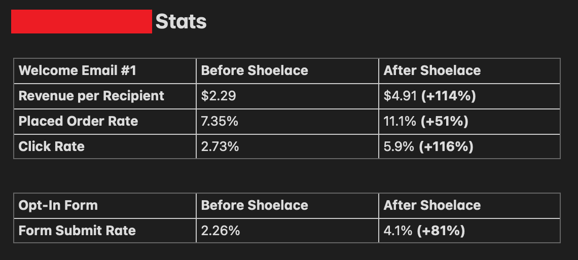CoryOnBrand's tweet photo. Here are some more amazing stats from a new client working with Shoelace, this time focusing on email marketing. Metrics are up across the board! https://t.co/uXOk2qOzQ4