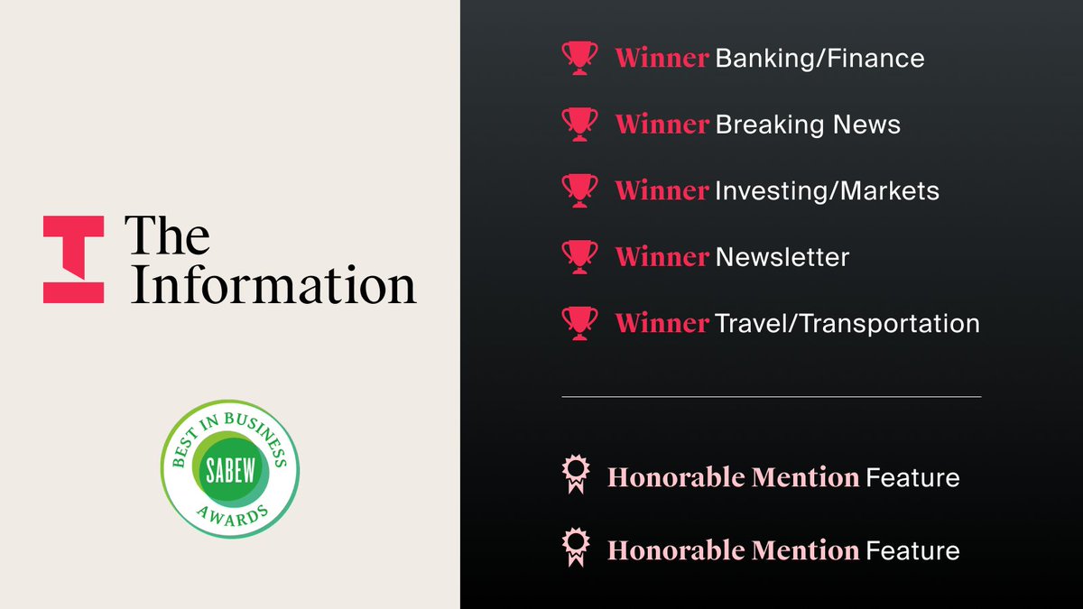 Our newsroom was recently honored with 5 <a href="/SABEW/">SABEW</a> ‘Best in Business’ journalism awards.

We were the 2nd most awarded in total wins, with awards spanning categories.

Explore the award-winning work below and follow for more industry-leading tech &amp; finance journalism.

#SABEWBIB