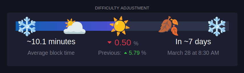 palindromes_io's tweet image. It's midsummer ☀️ in #BitcoinBonsai's #ChainSynced seasonal cycle. The mining of a new #RodarmorRare each fortnight marks midwinter ❄️, but don't worry if your bonsai appears grey and lifeless. When spring 🌥️ arrives, new buds will appear and soon blossom into colorful leaves! 🌿