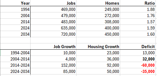 pushtheneedle's tweet photo. if you want to know why Seattle got more expensive, we did not add enough homes with the added jobs, which put us in a hole that we refuse to climb out of. the only time it kept up was during the 2008 recession. looking to the future, our #SeattleCompPlan furthers the deficit https://t.co/fu9TKKEQ5U