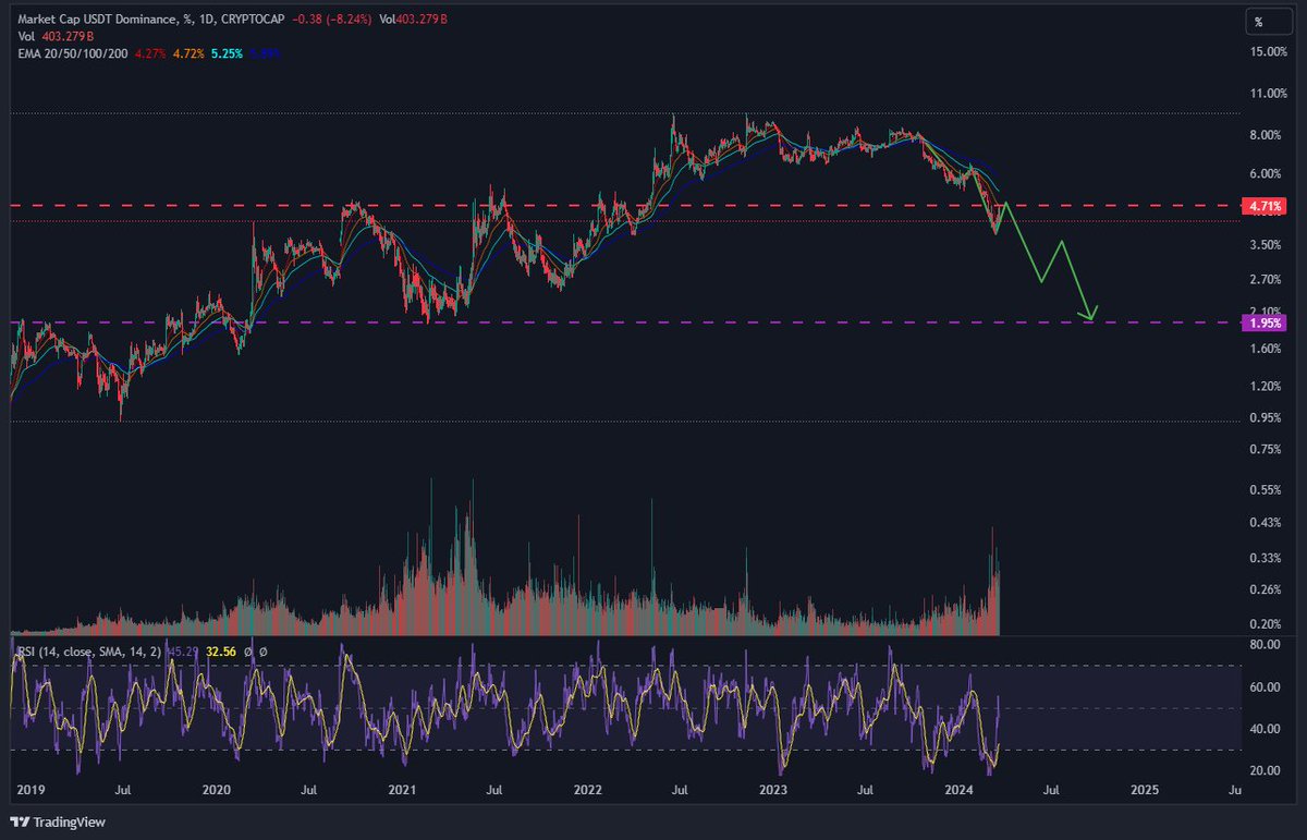 bull season just started. if USDT.D allows we are going to the moon $BTC #Bitcoin
