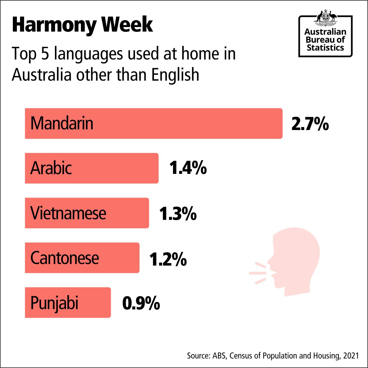 It’s #HarmonyWeek 🌏🧡 A time to celebrate our diversity and Australians from all different cultural backgrounds.